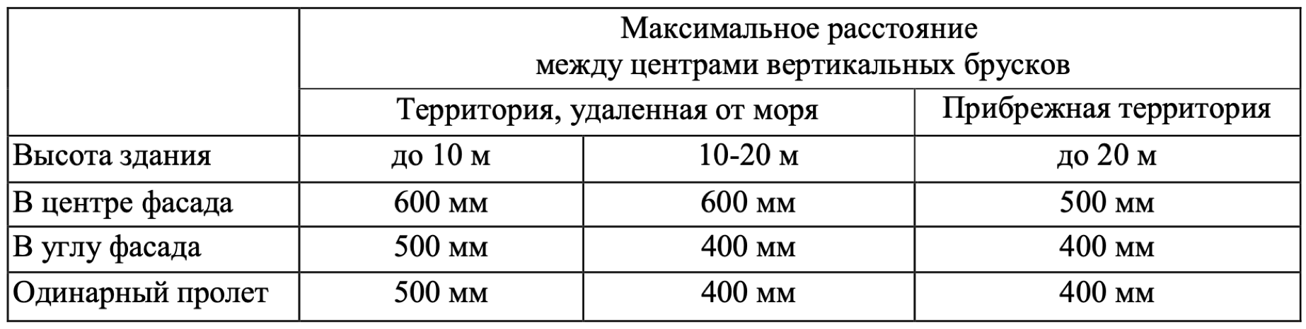 Максимальное расстояние между центрами вертикальных брусков определяется ветровыми нагрузками