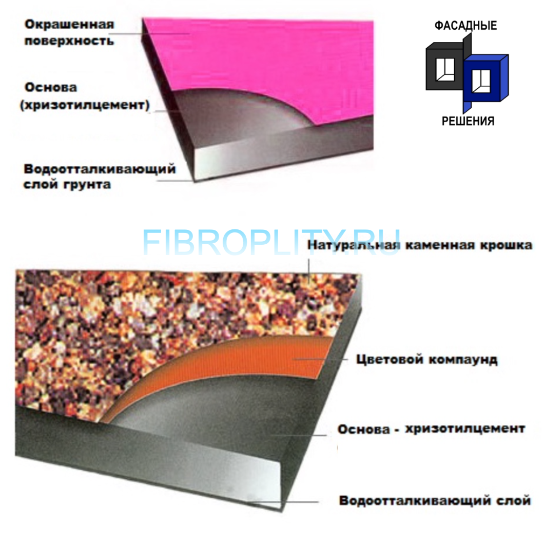 Хризотилцементные панели, плиты, собственное производство.