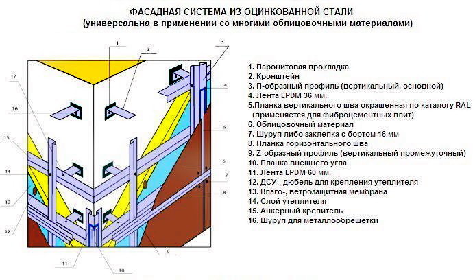 Фасадная система для отделки фасада дома фасадными панелями, металлический каркас